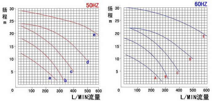 MPX耐酸堿磁力泵性能曲線表