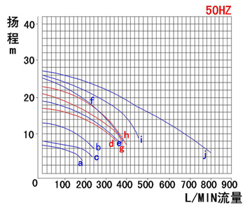 耐酸堿自吸泵性能曲線圖（50HZ）