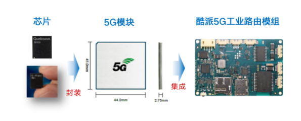 酷派5G工業(yè)路由模組正式發(fā)布 軟硬件技術開發(fā)引領工業(yè)互聯新浪潮
